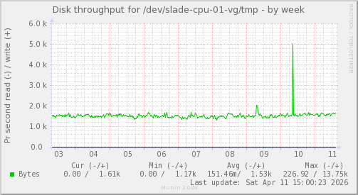 Disk throughput for /dev/slade-cpu-01-vg/tmp