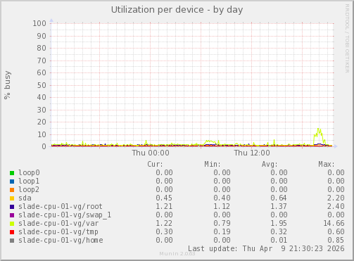 Utilization per device