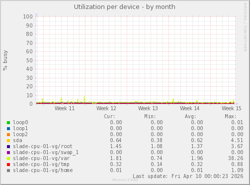 Utilization per device
