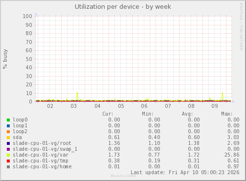Utilization per device