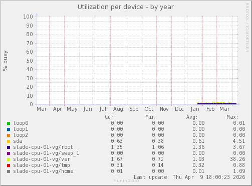 Utilization per device