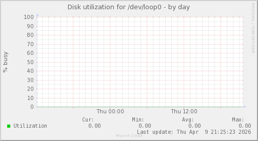 Disk utilization for /dev/loop0