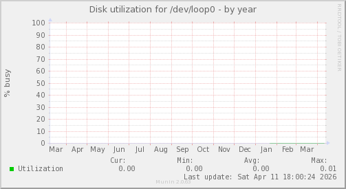 Disk utilization for /dev/loop0