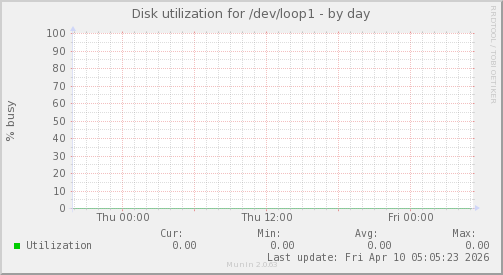 Disk utilization for /dev/loop1