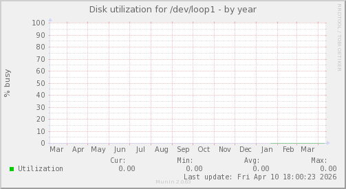 Disk utilization for /dev/loop1
