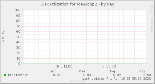 Disk utilization for /dev/loop2