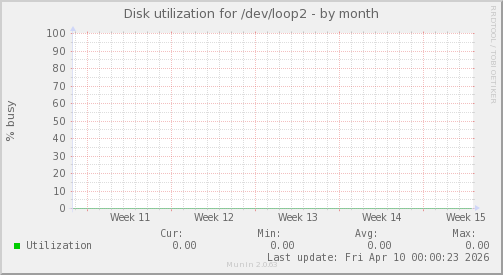 Disk utilization for /dev/loop2