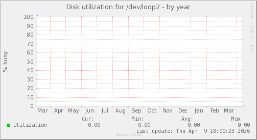 Disk utilization for /dev/loop2