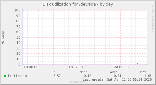 Disk utilization for /dev/sda