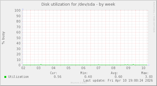 Disk utilization for /dev/sda