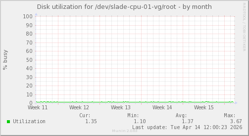 Disk utilization for /dev/slade-cpu-01-vg/root