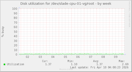 Disk utilization for /dev/slade-cpu-01-vg/root