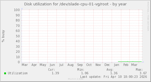 Disk utilization for /dev/slade-cpu-01-vg/root