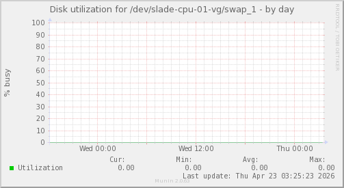 Disk utilization for /dev/slade-cpu-01-vg/swap_1