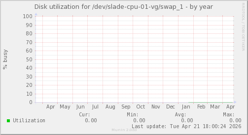 Disk utilization for /dev/slade-cpu-01-vg/swap_1