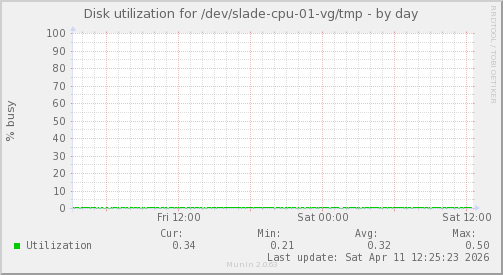Disk utilization for /dev/slade-cpu-01-vg/tmp