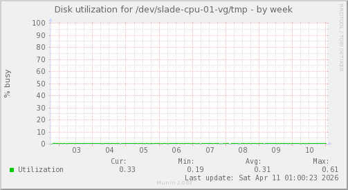Disk utilization for /dev/slade-cpu-01-vg/tmp