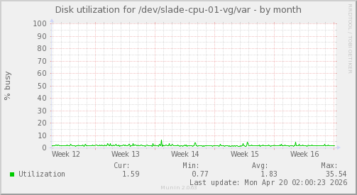 Disk utilization for /dev/slade-cpu-01-vg/var