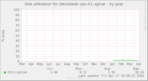 Disk utilization for /dev/slade-cpu-01-vg/var