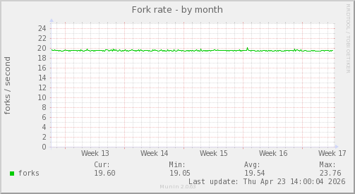 Fork rate