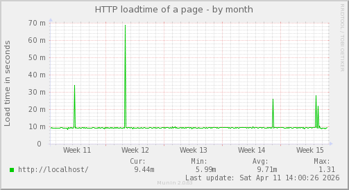 HTTP loadtime of a page