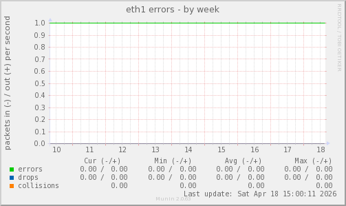 eth1 errors