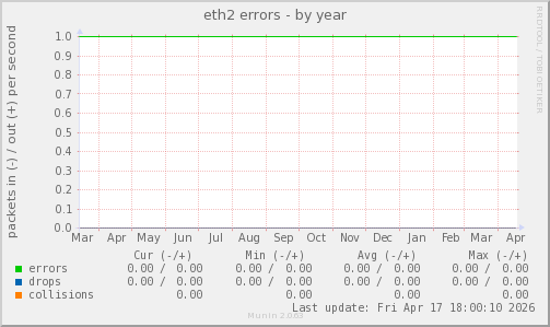 eth2 errors