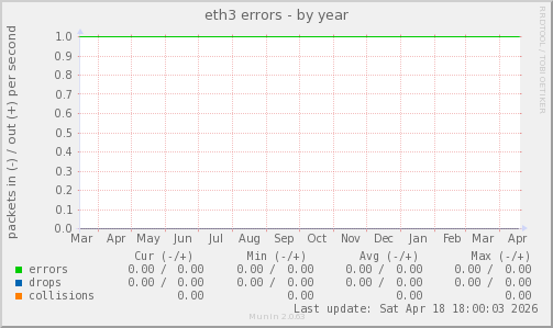 eth3 errors