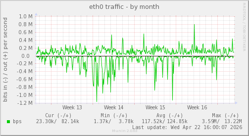 eth0 traffic