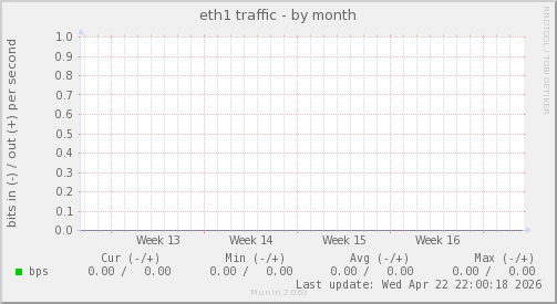 eth1 traffic