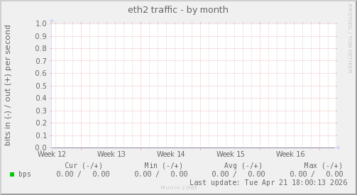 eth2 traffic