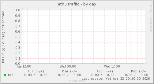 eth3 traffic