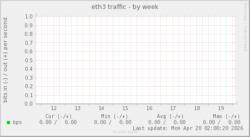 eth3 traffic
