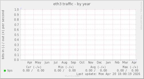 eth3 traffic