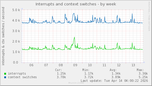 Interrupts and context switches