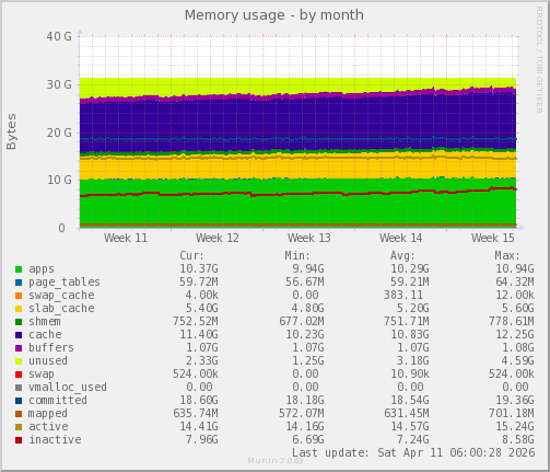 Memory usage