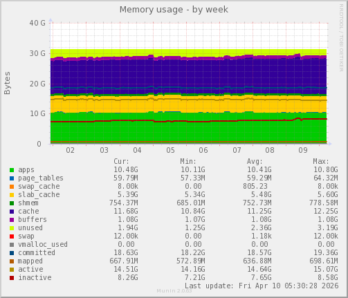weekly graph