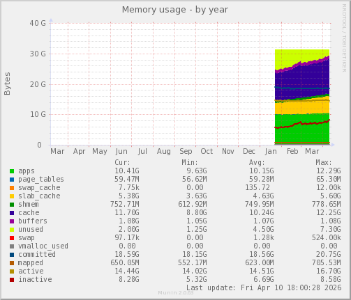 Memory usage