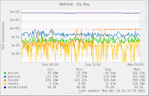 Netstat