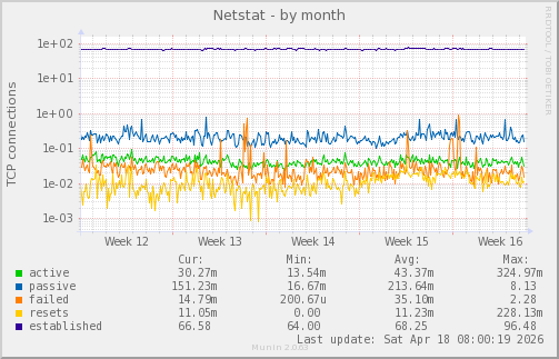 Netstat