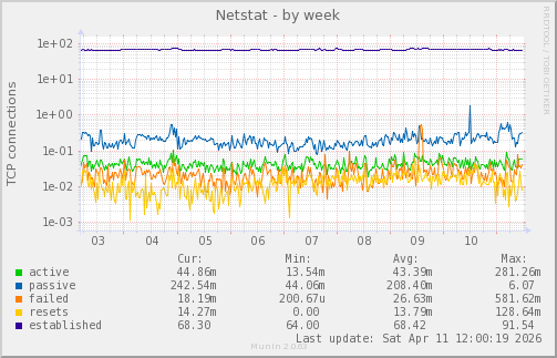 Netstat