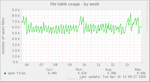 File table usage
