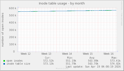 Inode table usage