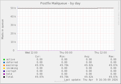 Postfix Mailqueue