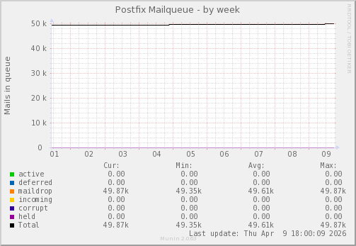 Postfix Mailqueue