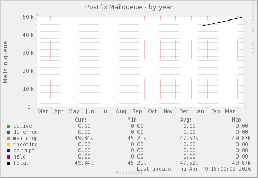 Postfix Mailqueue