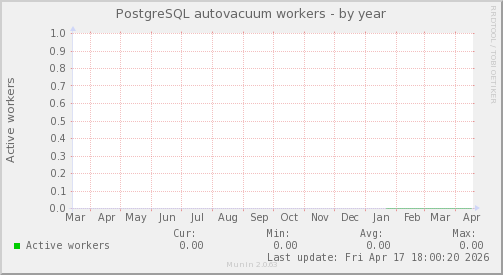 PostgreSQL autovacuum workers