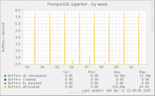 PostgreSQL bgwriter