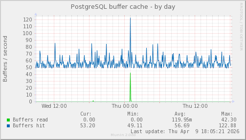 PostgreSQL buffer cache