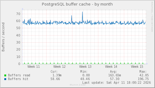 PostgreSQL buffer cache